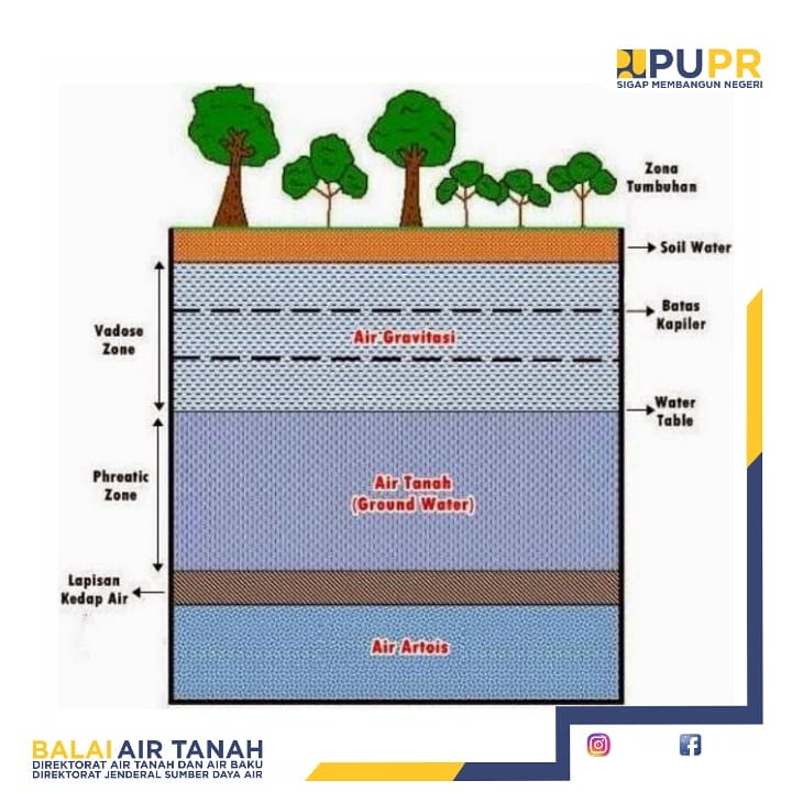 Profil Air Tanah