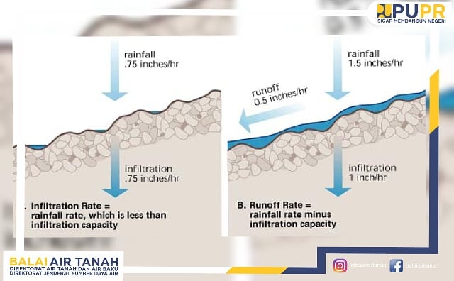 Infiltrasi Air Hujan ke Air Tanah
