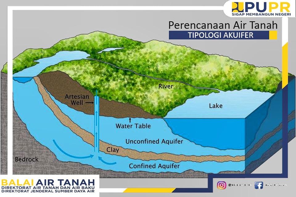 Gambar Perencanaan Air Tanah: Tipologi Akuifer