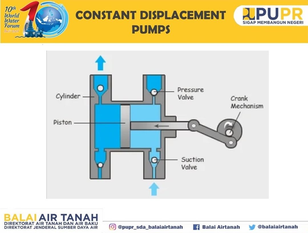 Gambar Constant Displacement Pumps